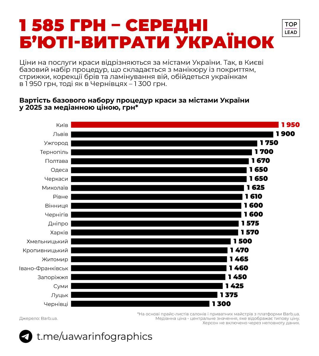 Скільки українки витрачають на б’юті-процедури у 2025 році: рейтинг міст і регіональні відмінності - фото 2 Скільки українки витрачають на б’юті-процедури у 2025 році: рейтинг міст і регіональні відмінності - фото 2