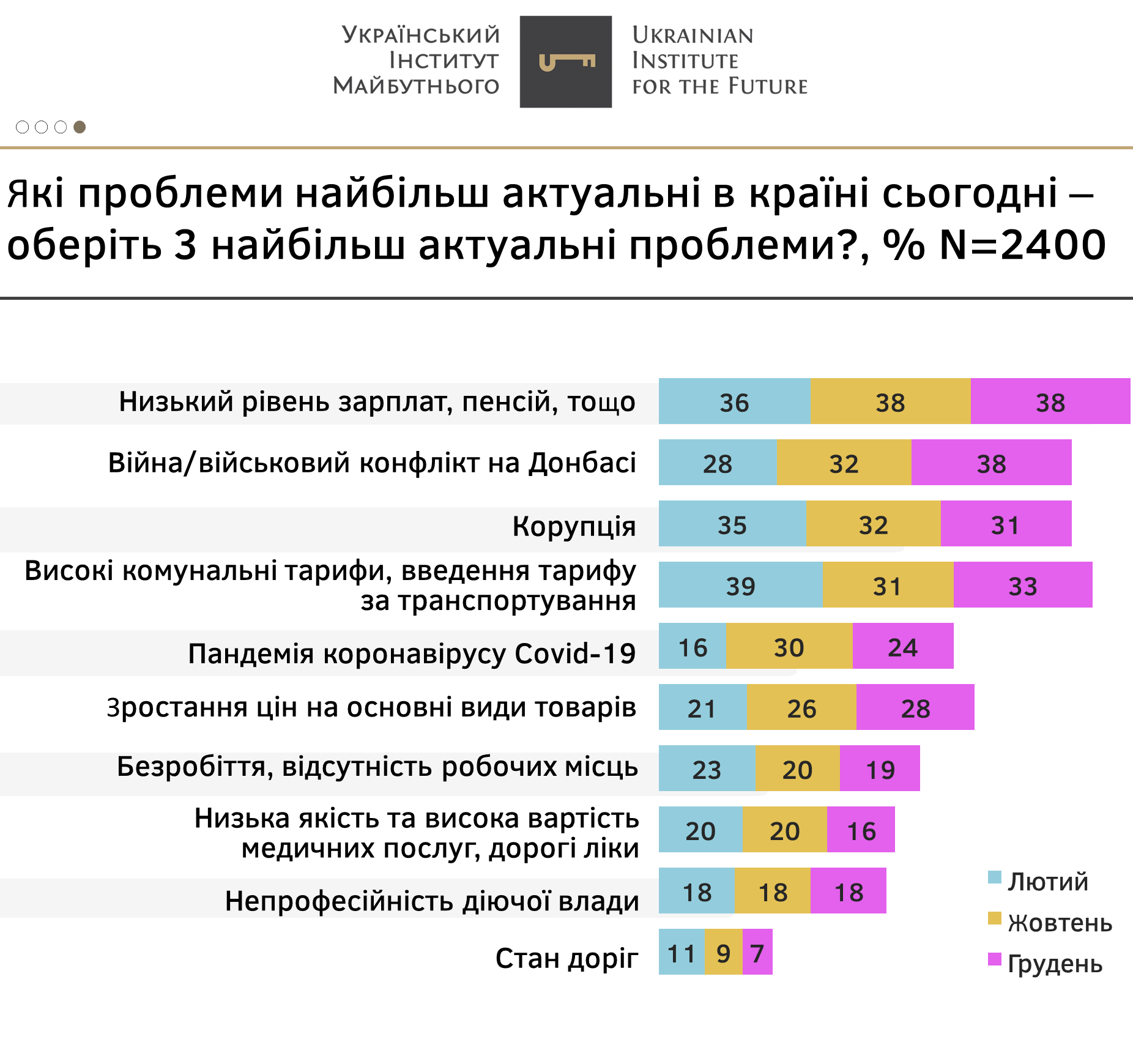 Самые актуальные проблемы в Украине: результаты социологического исследования  - фото 2