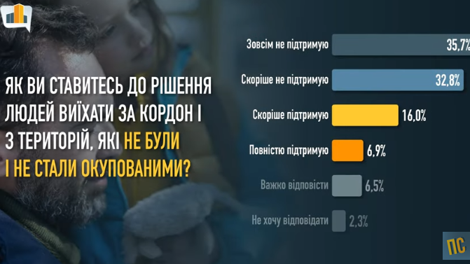 Как украинцы относятся к людям на оккупированных территориях и коллаборантам: опрос - фото 4