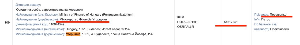 ЗМІ: Порошенко задекларував майже 53 мільйони виплат від проросійського уряду Орбана та вивів в Угорщину ще близько 15 мільйонів - фото 2 ЗМІ: Порошенко задекларував майже 53 мільйони виплат від проросійського уряду Орбана та вивів в Угорщину ще близько 15 мільйонів - фото 2