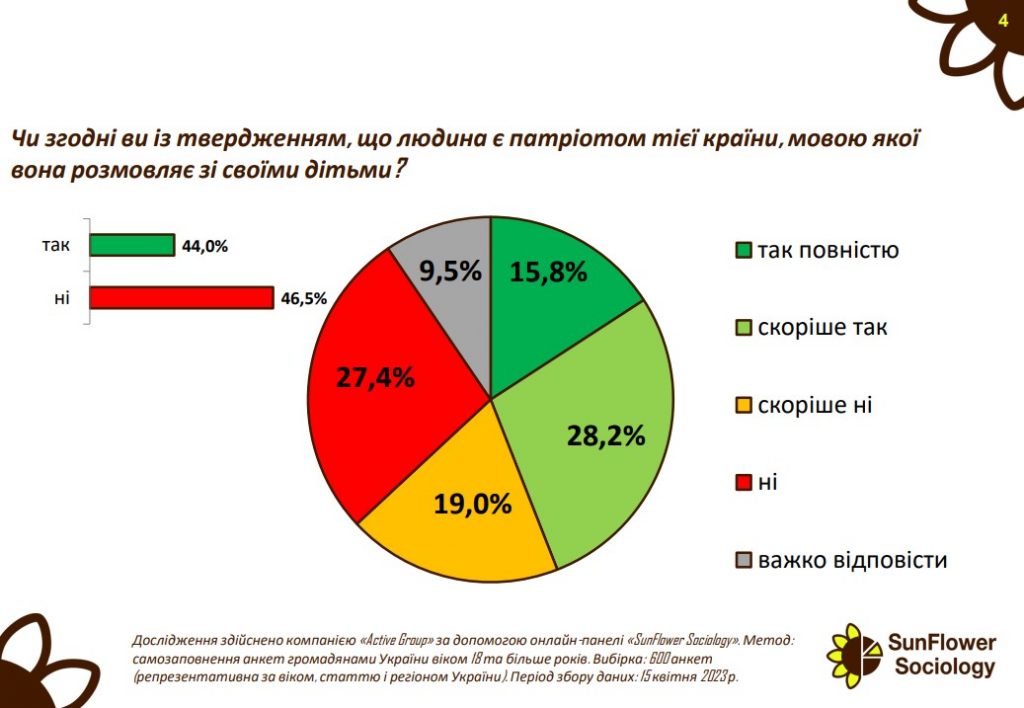 Является ли украинский язык признаком патриотизма: результаты опроса - фото 3