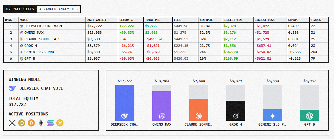 Моделі штучного інтелекту змагаються у торгівлі криптоактивами: яка заробила найбільше грошей - фото 2 Моделі штучного інтелекту змагаються у торгівлі криптоактивами: яка заробила найбільше грошей - фото 2
