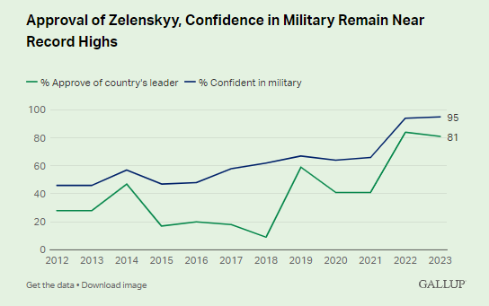 В украинцев изменилось доверие к президенту и украинской армии за полтора года войны - фото 2