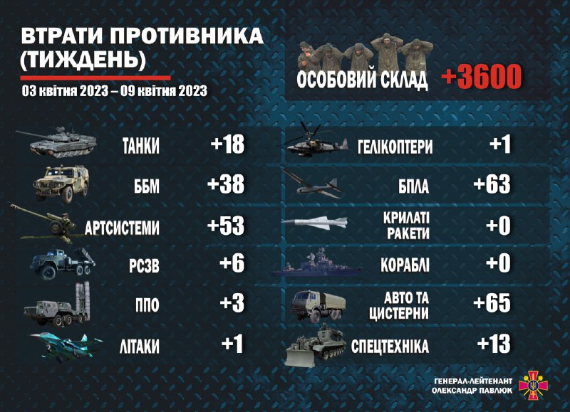 Шалені втрати росіян: За тиждень в армії РФ тисячі трупів та знищеної техніки (ГРАФІКА) - фото 2