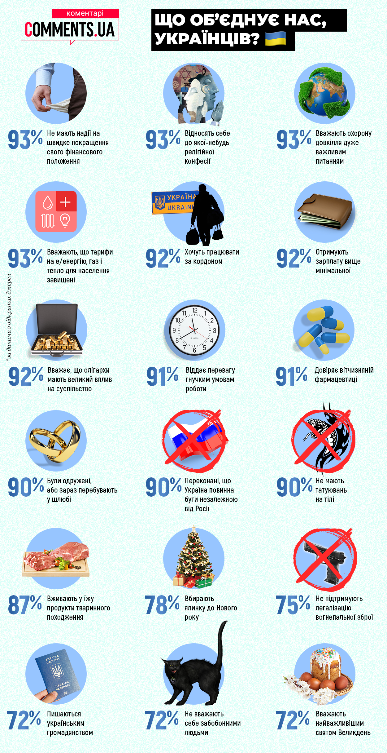 Тарифы, зарплаты или еда: что объединяет нас, украинцев (Инфографика)