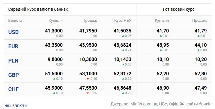 Курс валют: як змінились ціни на долар і євро в банках України - фото 2