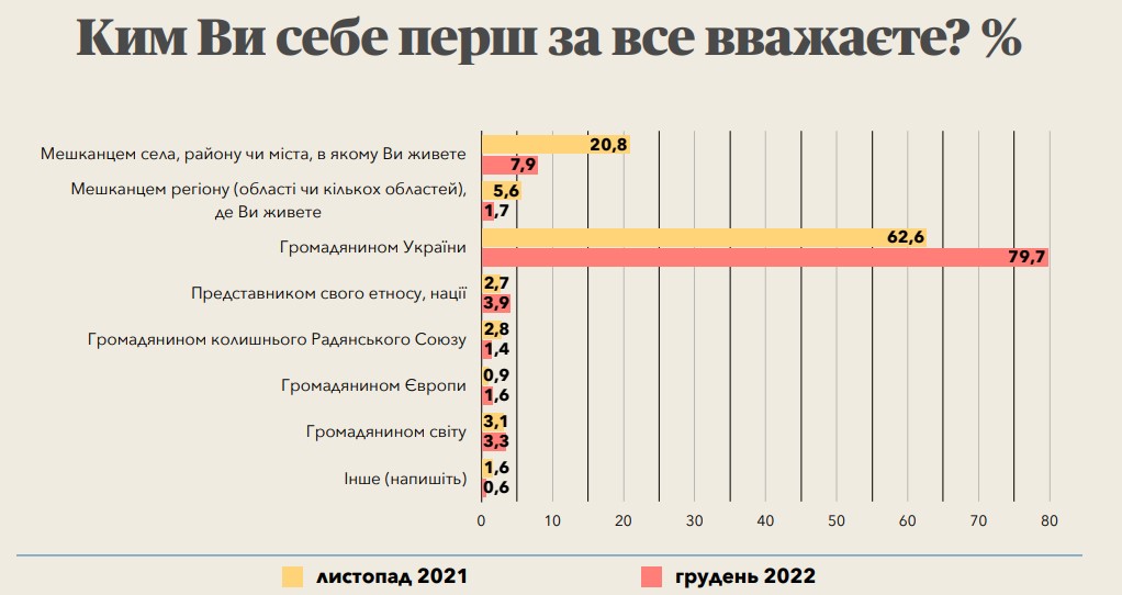 В Україні є ті, хто вважає себе громадянами СРСР: скільки відсотків - фото 2