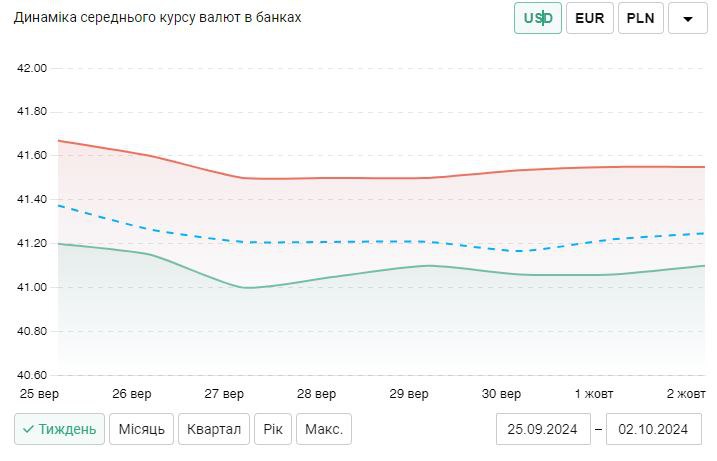 Долар та євро в Україні: який курс пропонують банки - фото 3
