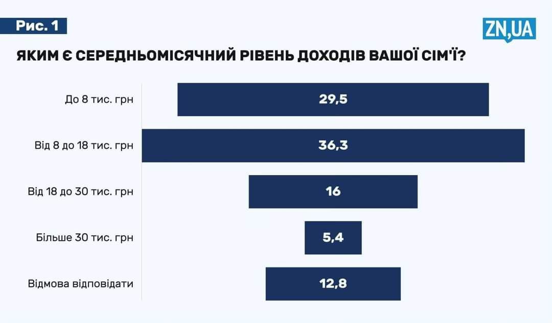 Невероятно, но факт: треть украинских семей живет на менее чем 8 тыс. гривен - фото 2