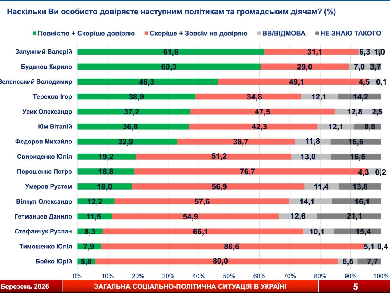 Якби вибори президента були сьогодні: кого оберуть українці у першому та другому турах - фото 2