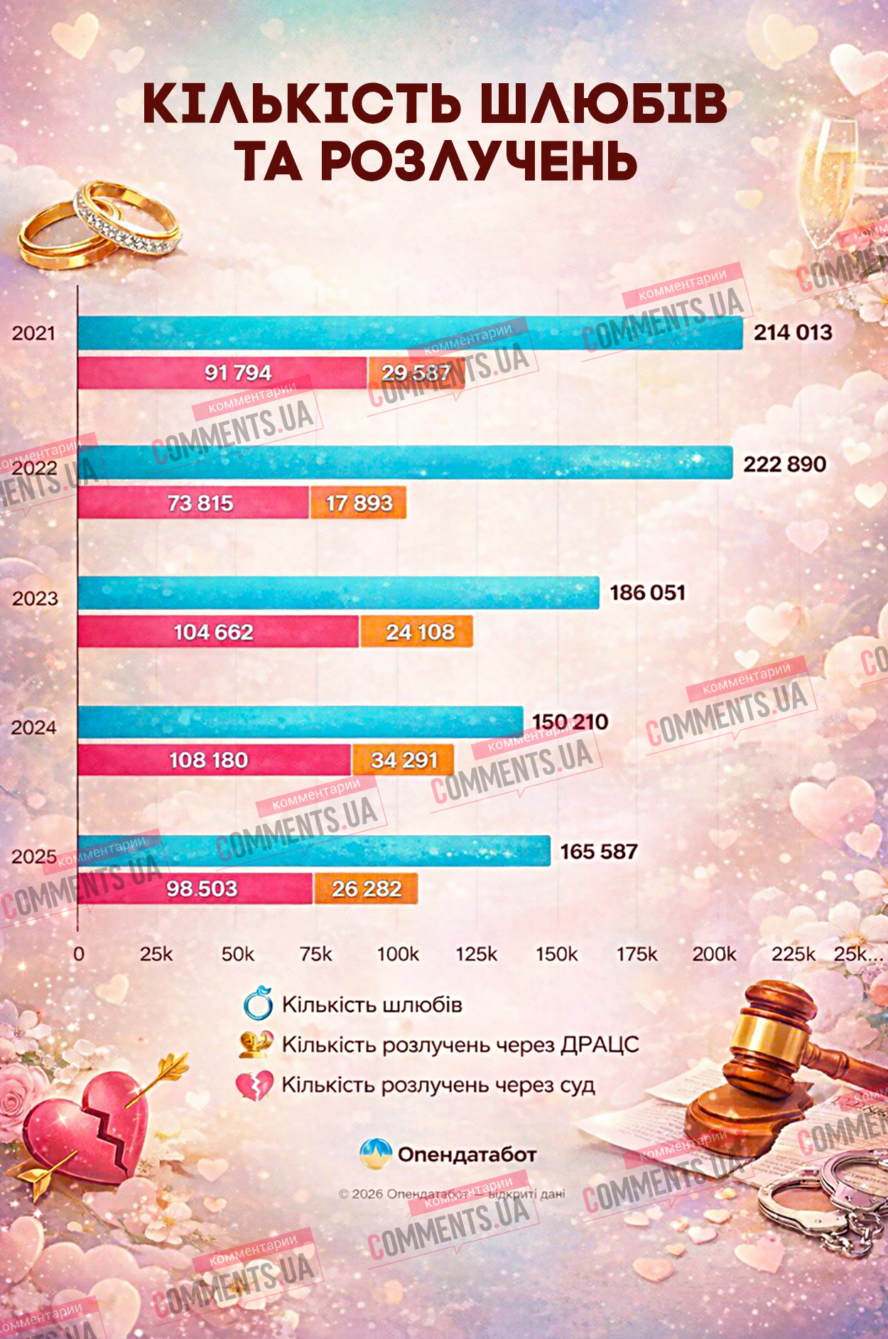 Как часто украинцы разводятся: что говорит статистика (ИНФОГРАФИКА)