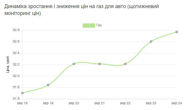 За місяць газ подорожчав на 4 гривні: актуальні ціни на пальне в Україні - фото 3