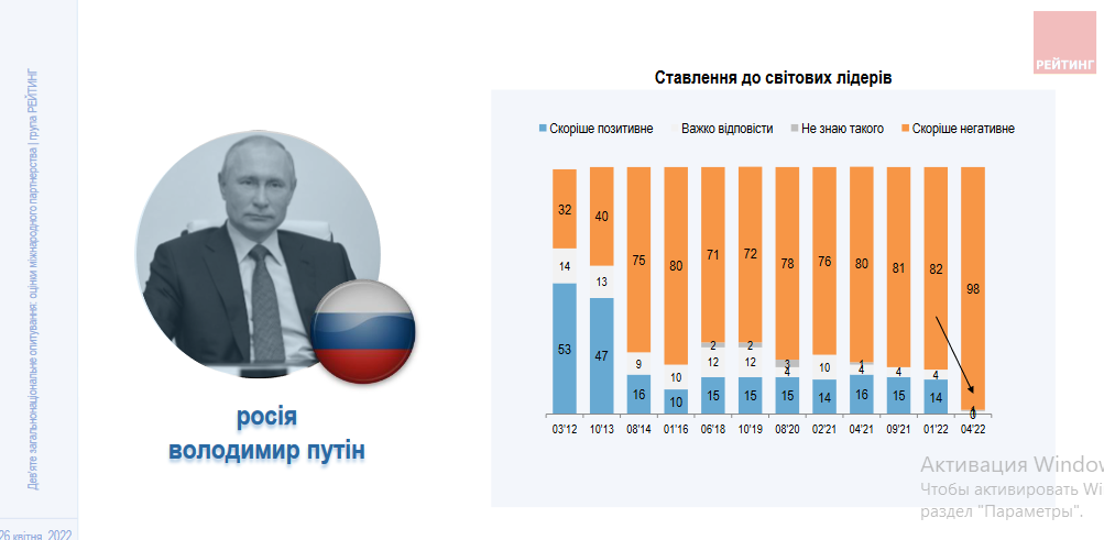 Как украинцы относятся к мировым лидерам: опрос - фото 4