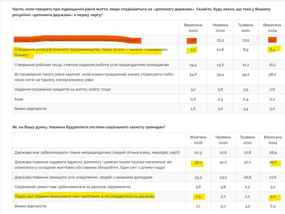 Украинцы полагаются на государство: льготы и высокие зарплаты – главные ожидания - фото 2