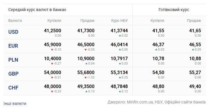 НБУ змінив курс долара та євро: скільки коштує валюта в банках - фото 2