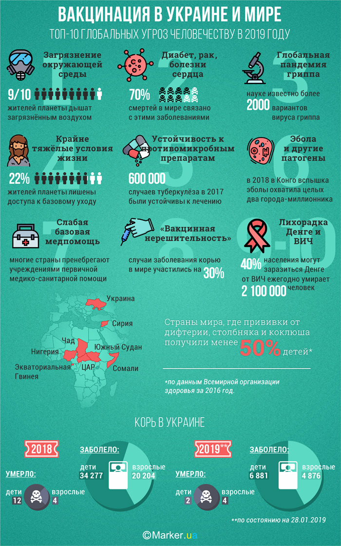 В Україні розвинулася епідемія кору