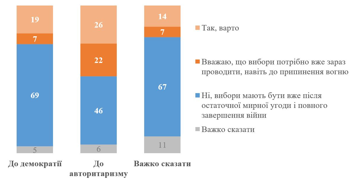 Отношение к выборам: когда украинцы хотят их проведения - фото 2