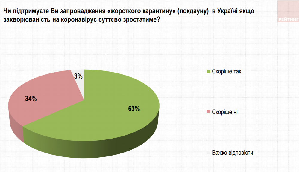 Сколько украинцев поддерживают введение жесткого локдауна — результаты опроса - фото 3