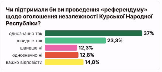 Референдум щодо незалежності Курської Народної Республіки: ставлення українців - фото 2