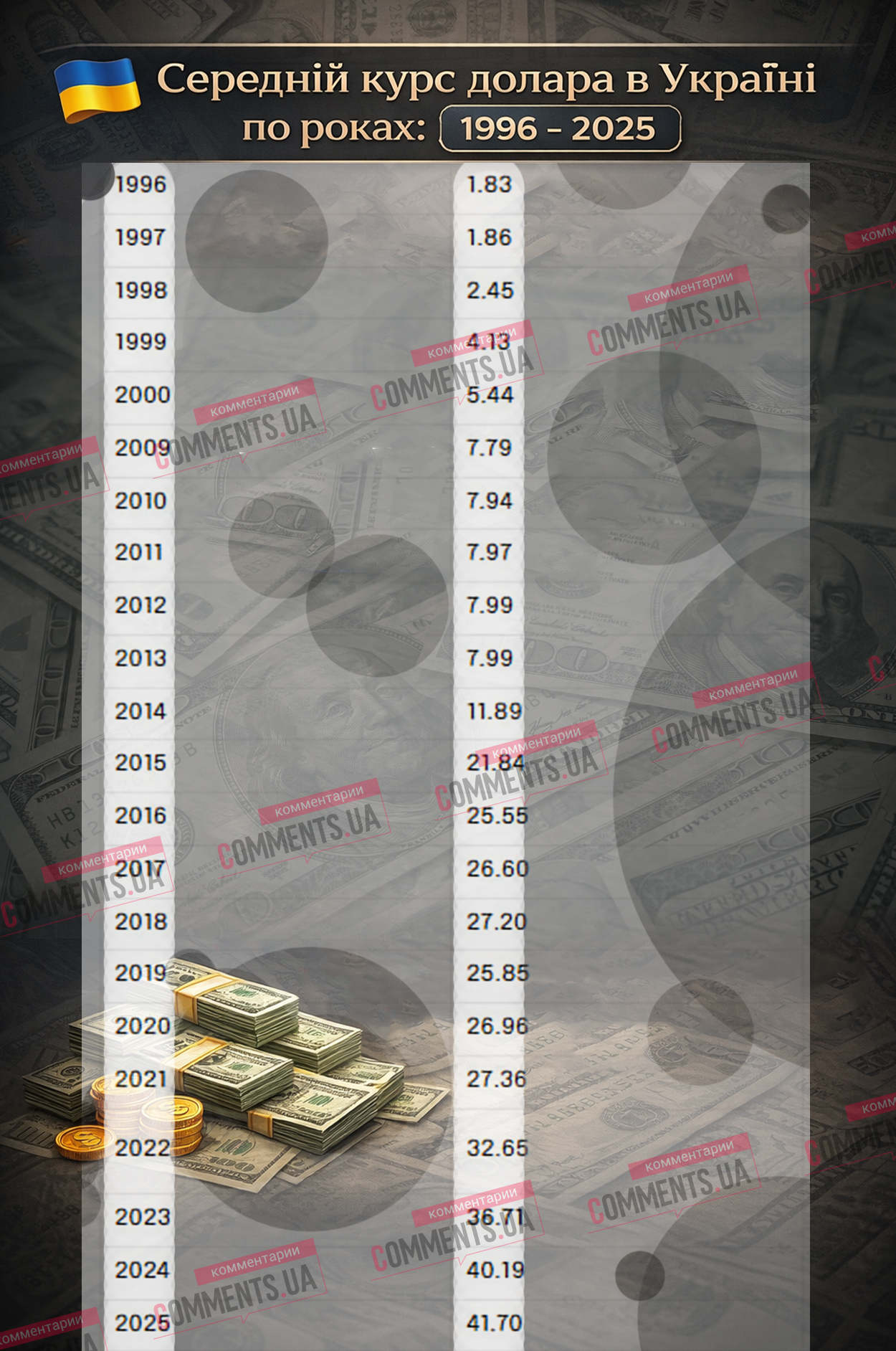 Доллар как барометр экономики: как Украина прошла путь от 1,83 гривны до 43 за доллар - фото 2
