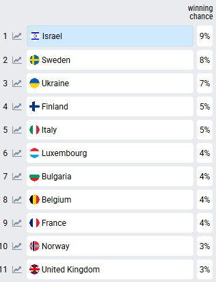 Євробачення-2026: букмекери оцінили шанси України та назвали перших фаворитів - фото 2 Євробачення-2026: букмекери оцінили шанси України та назвали перших фаворитів - фото 2