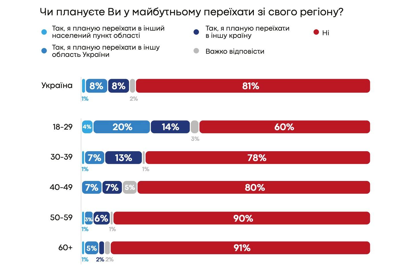 Ситуація красномовна: українці визначилися, де хочуть жити - фото 2