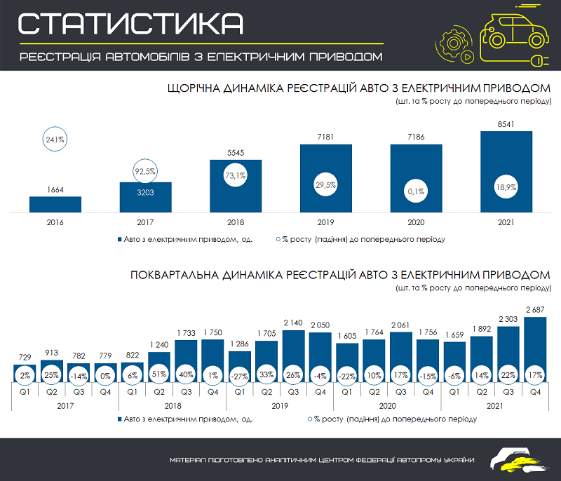 Какие электрокары пользуются наибольшим спросом у украинцев - фото 2