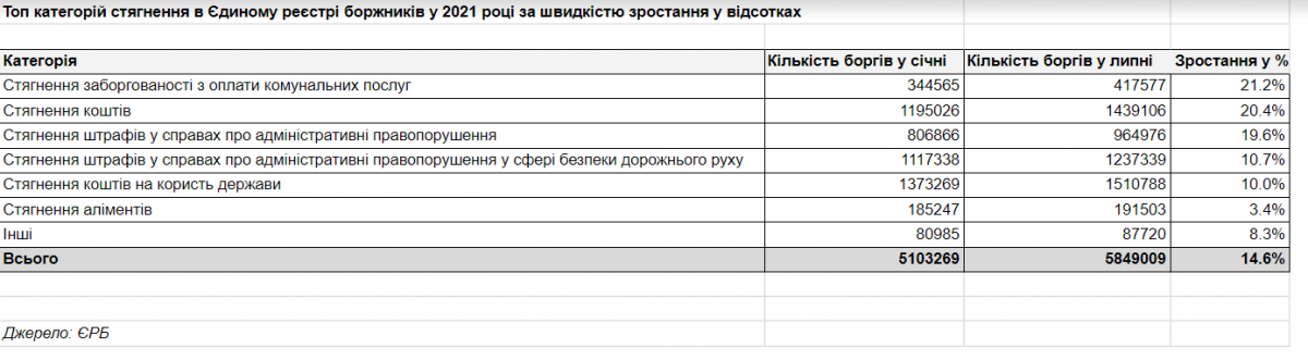 В Украине появилось много должников: за что людям тяжелее всего платить - фото 2