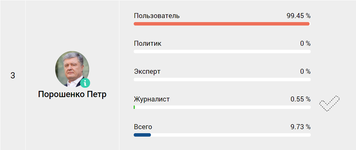 Користувачі ”Коментарів” визначили найбільш впливового і небезпечного українського олігарха  - фото 4