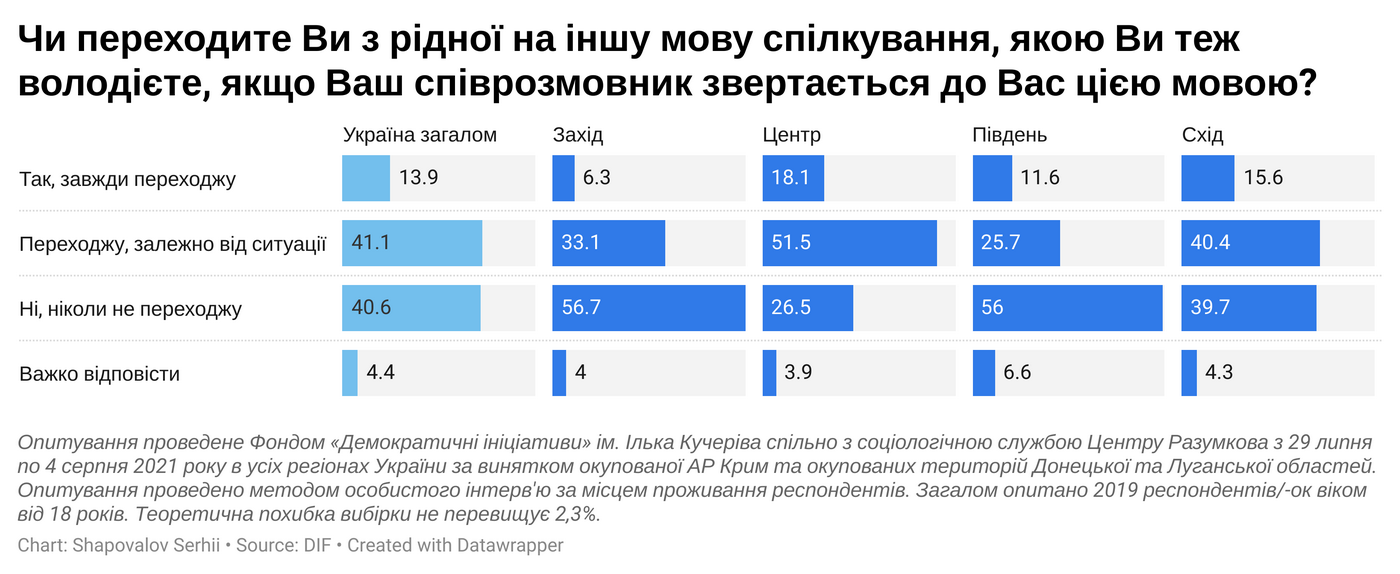 Сколько людей считают украинский родным, — опрос - фото 4