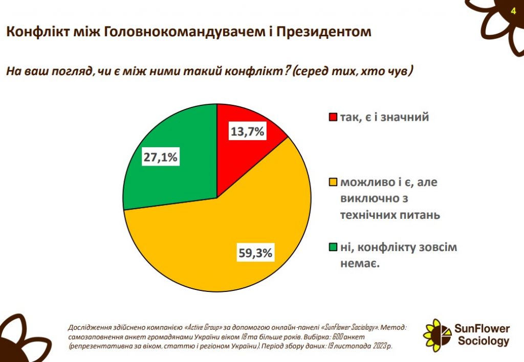 Сколько украинцев верит в конфликт между Зеленским и Залужным - фото 2