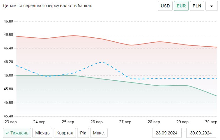 Обвал курса: сколько стоит доллар и евро в банках Украины - фото 4