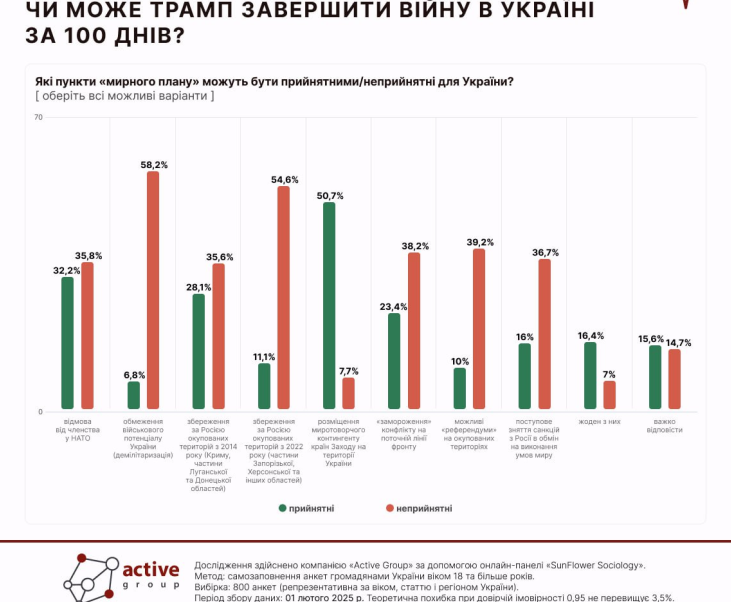 Украинцы назвали один приемлемый пункт ”мирного плана” Трампа: остальные отвергают - фото 2