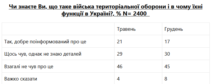 Сколько украинцев готовы к участию в территориальной обороне, - опрос - фото 2