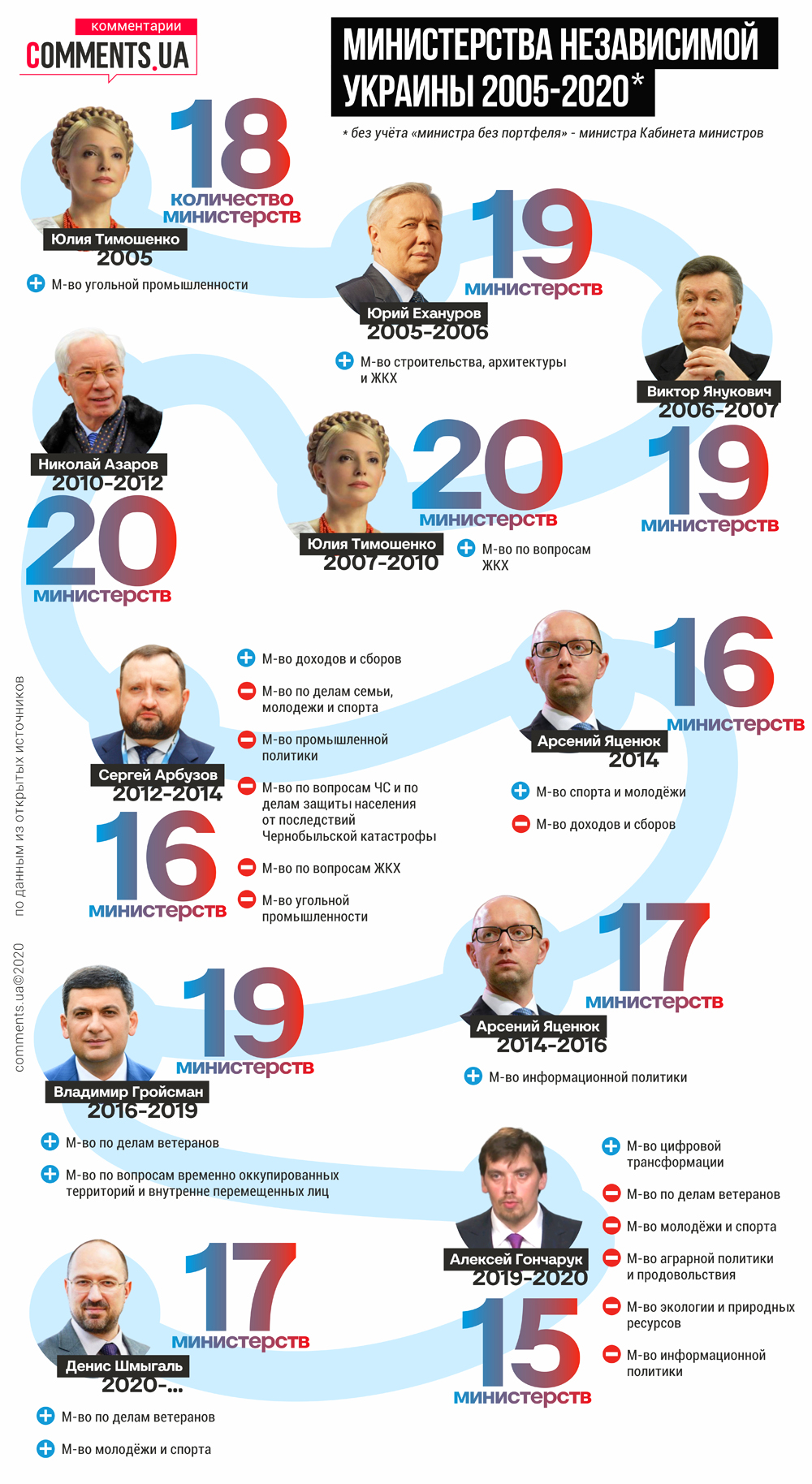 Министерства независимой Украины: в правительстве кого из премьеров было больше всего ведомств (Часть 2)