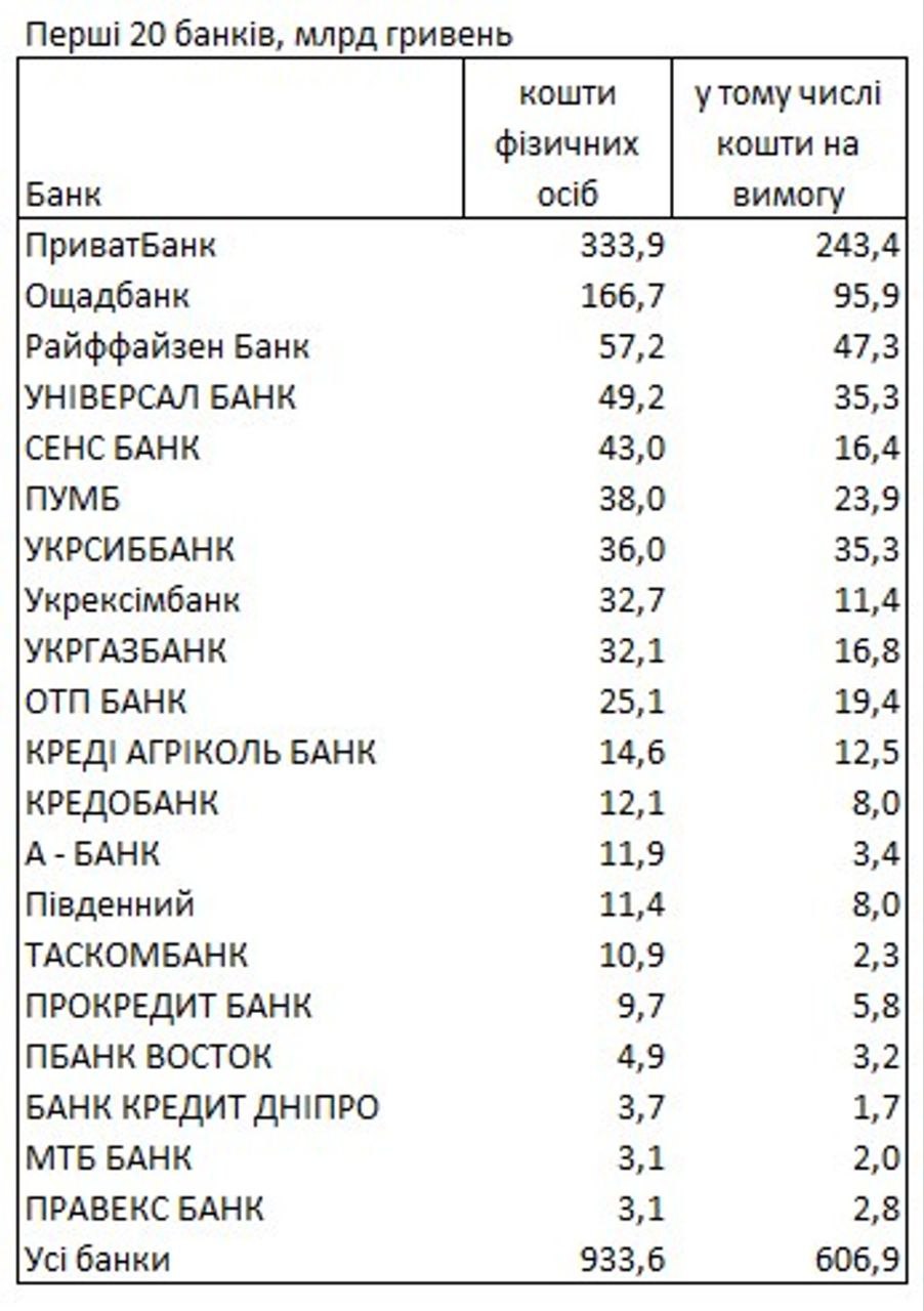 Рейтинг банків за вкладами: де українці зберігають свої гроші - фото 2