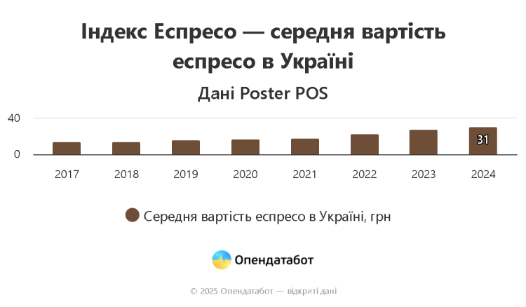 Скільки коштує кава в різних регіонах України: визначено найвищі ціни - фото 2