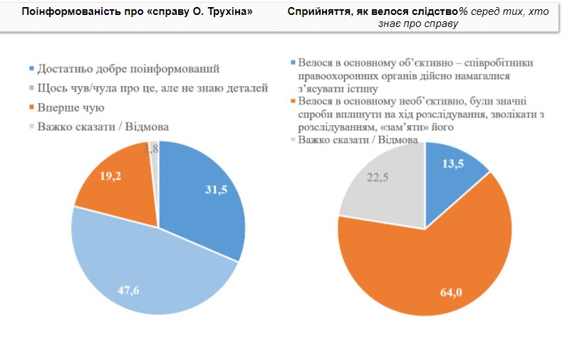 Социологи узнали мнение украинцы по поводу дела ”слуги народа” Трухина  - фото 2