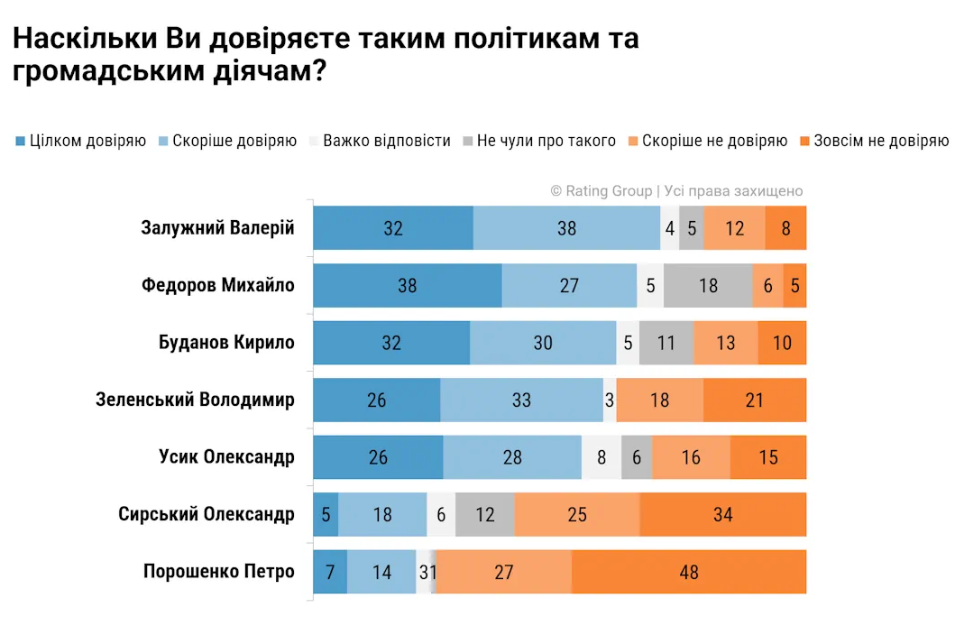 Как отставка Федорова взорвала рейтинги Зеленского: результаты нового опроса - фото 2 Как отставка Федорова взорвала рейтинги Зеленского: результаты нового опроса - фото 2