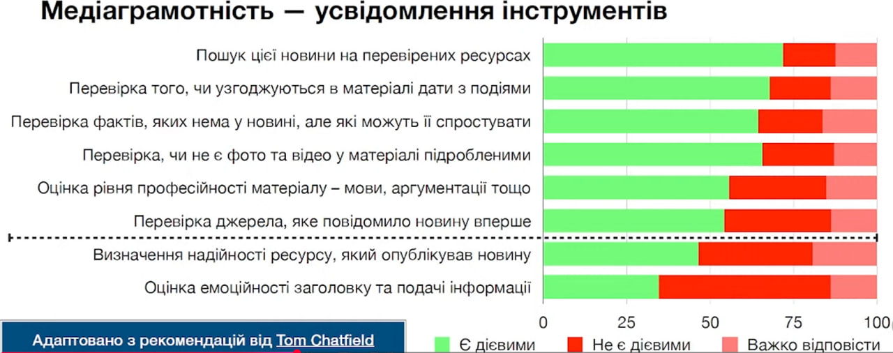 Поддерживают ли украинцы внедрение цензуры во время войны: результаты опроса - фото 2