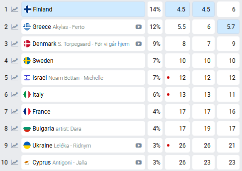 Шанси України на перемогу на Євробаченні-2026 різко впали: що показують прогнози - фото 2 Шанси України на перемогу на Євробаченні-2026 різко впали: що показують прогнози - фото 2