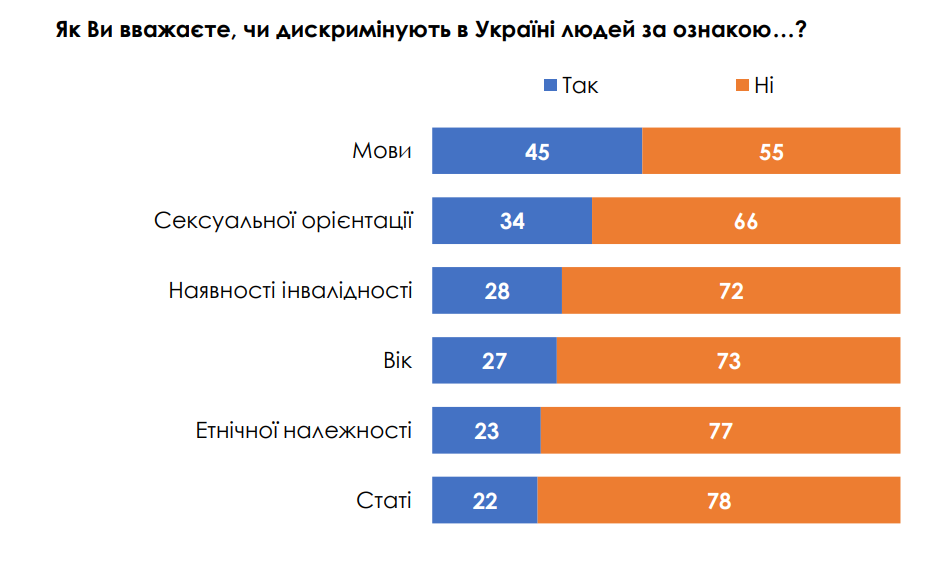 В Украине притесняют из-за языка: неожиданные результаты нового опроса - фото 2