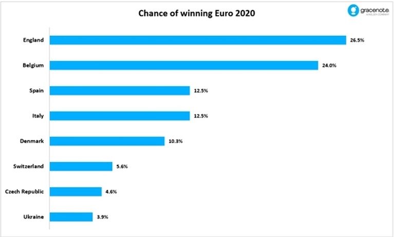 Європейські експерти підрахували шанси збірної України виграти Євро-2020: на скільки вони великі - фото 2