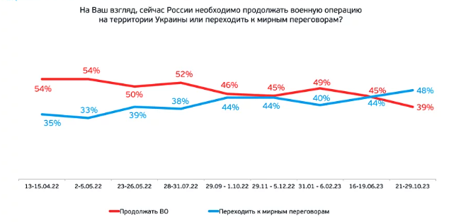 У більшості росіян вперше змінилась позиція щодо війни в Україні - фото 2