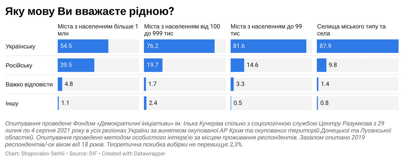 Сколько людей считают украинский родным, — опрос - фото 6