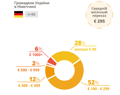 Чи надсилають українські біженці в Німеччині гроші до України: яка сума - фото 2