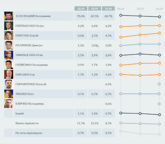 За кого голосовали бы украинцы: исследование рейтингов партий и кандидатов в президенты - фото 6