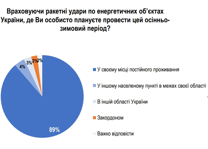 Многие ли украинцы планируют переехать из-за возможных отключений электроэнергии этой зимой - фото 2