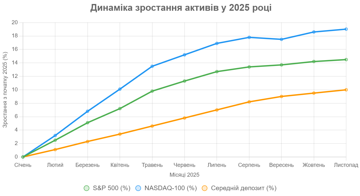 Куда инвестировать в 2025 году: три актива, которые принесут украинцам стабильные 12% - фото 2