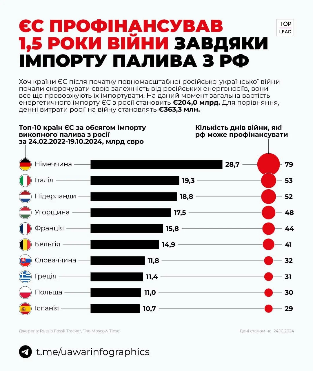 У мережі з'явилися цифри: хто та на скільки в ЄС профінансував війну в Україні - фото 2